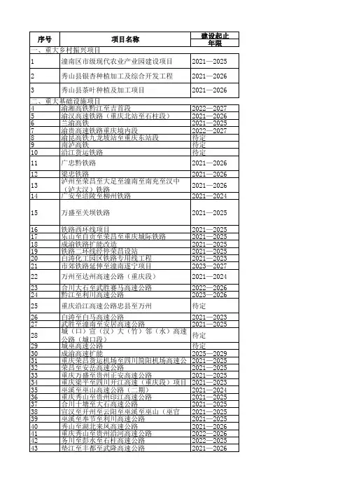 重庆2020年市级重大建设项目名单