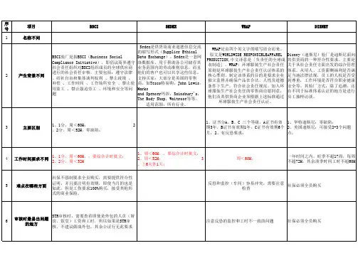 各类社会责任验厂的区别