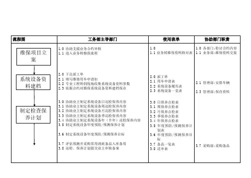 设备维护保养操作程序