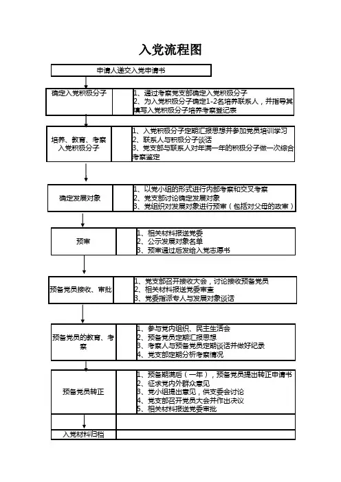 入党流程