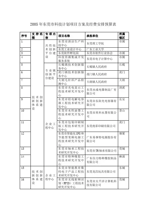经费安排预算表