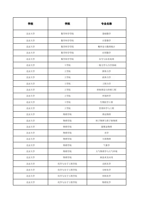 全国各大高校各专业考研报录比率