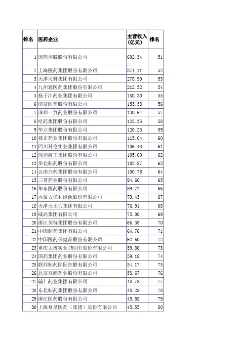中国药企排名