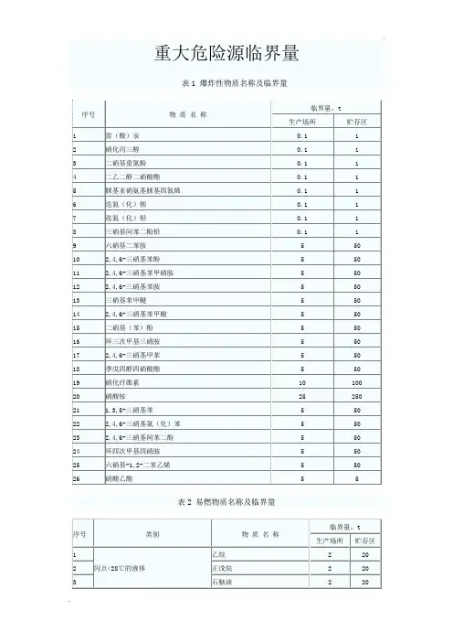 重大危险源临界量69396