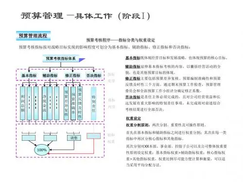 预算管理示例(PPT 11页)