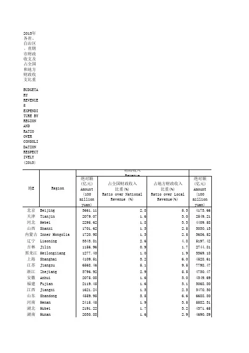 2013年各省方财政收支比重
