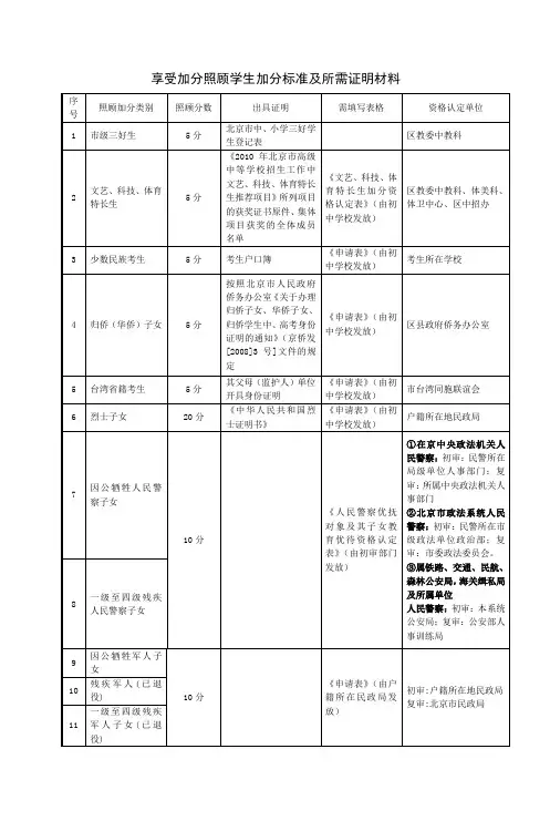 享受加分照顾学生加分标准及所需证明材料 序号 照顾加分