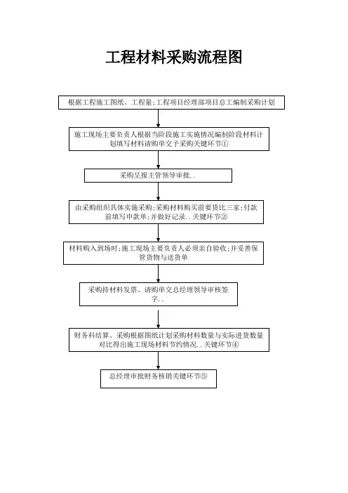 工程材料采购流程图