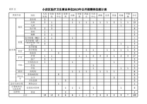 2013年公开招聘岗位统计表山西省
