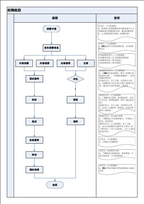 公司招聘流程图
