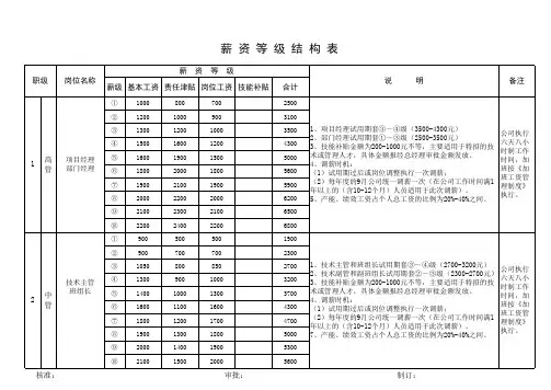 企业薪资等级结构表