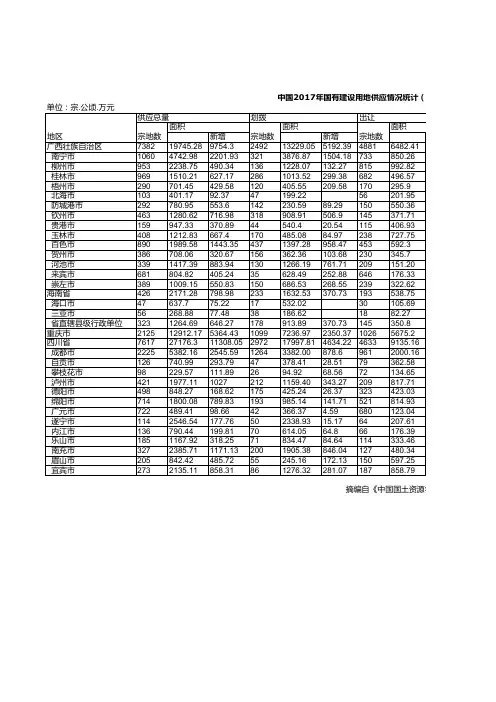 中国国土资源统计年鉴2018：2017年国有建设用地供应情况统计(按供地方式和省市分列)(八)