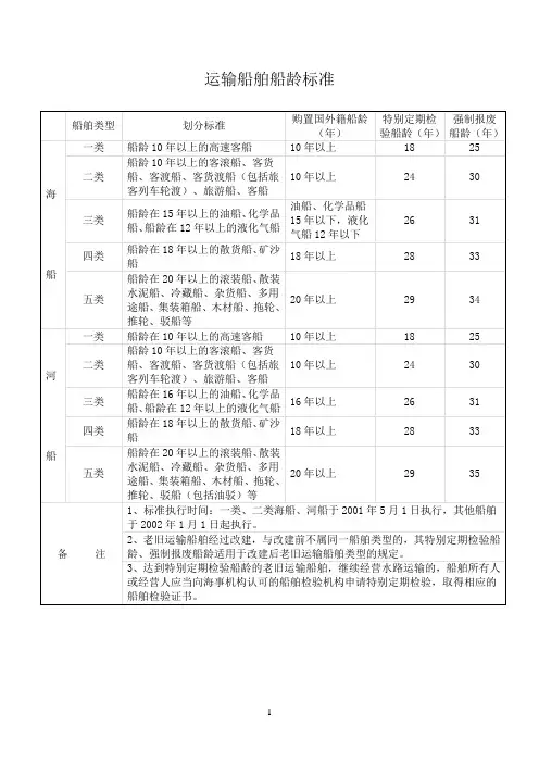 运输船舶船龄标准
