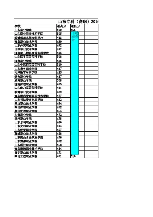 2016年山东各高职专科学校最高及最低录取分数线(仅供参考)