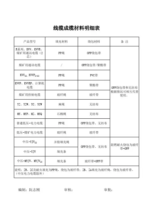 线缆成缆材料明细表