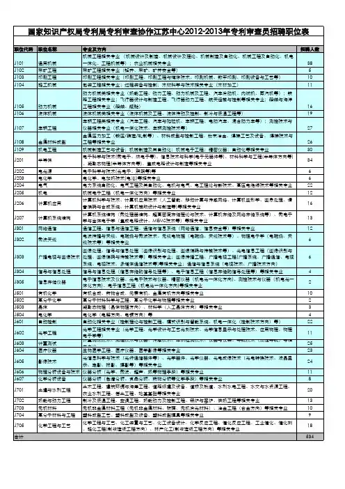 国家知识产权局专利局专利审查协作江苏中心2012-2013年专利审查员招聘职位表