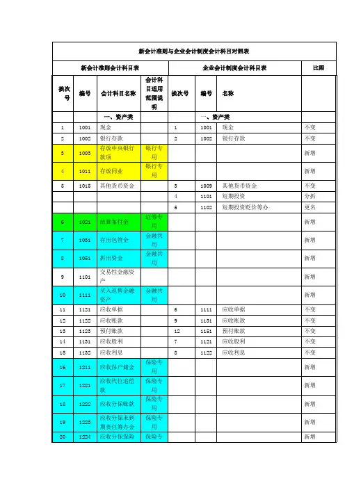新会计准则与企业会计制度会计科目对照表
