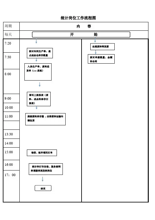 统计岗位工作流程图