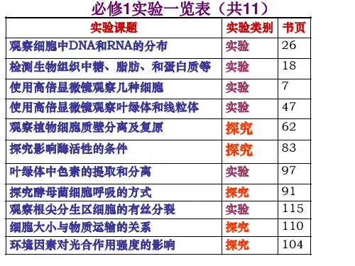 二轮复习高中生物实验精品PPT课件