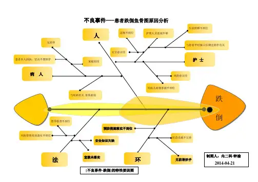 跌倒-坠床不良事件鱼骨图分析.doc