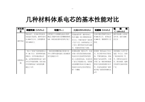目前各类锂离子电池基本性能对比表