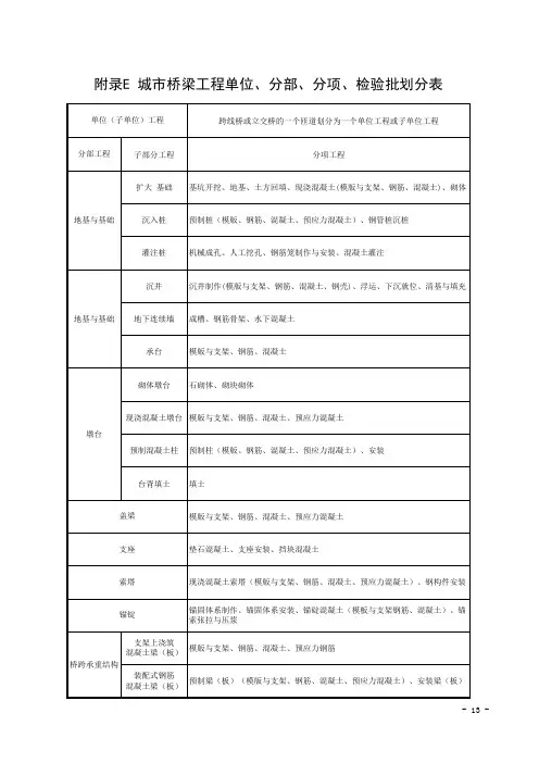 城市桥梁工程单位、分部、分项、检验批划分表