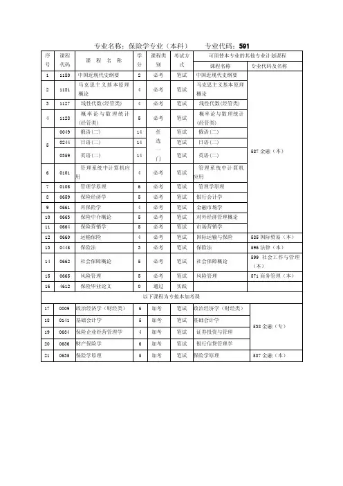专业名称：保险学专业（本科）专业代码：591