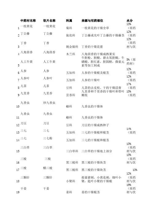 《药典2010》一部炮制方法汇总表.