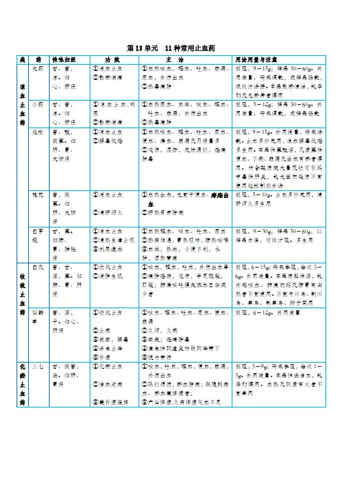 01-中药学-止血药