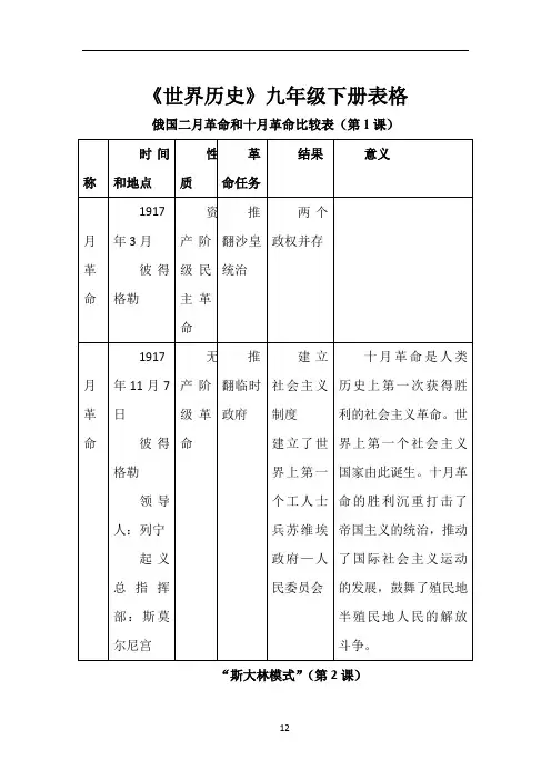 《世界历史》九年级下册表格