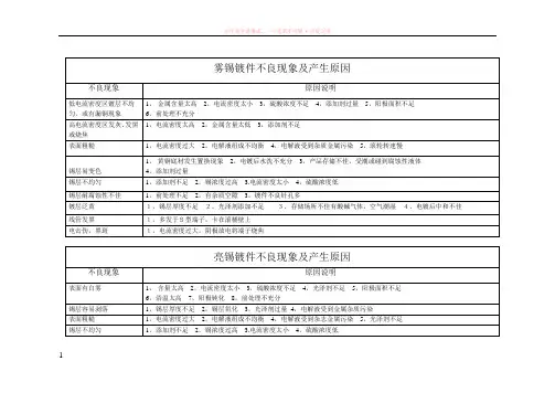 电镀不良现象及产生原因