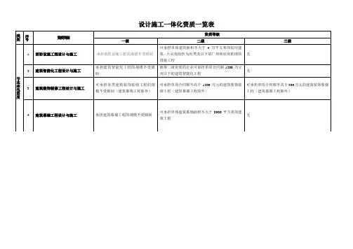 设计资质一览表