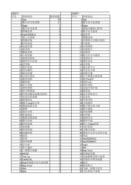 【国家自然科学基金】_dsp技术_基金支持热词逐年推荐_【万方软件创新助手】_20140801