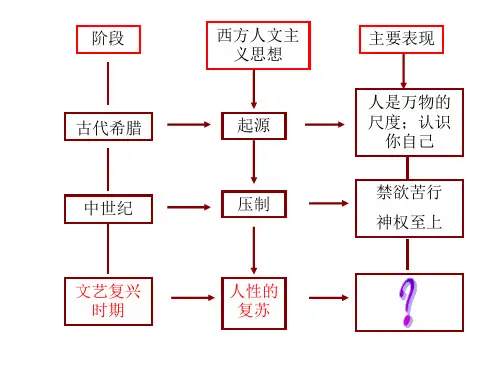 人教版高中历史必修三第6课 文艺复兴和宗教改革课件(共31张PPT)
