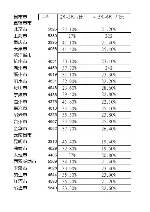 2014全国城市平均工资