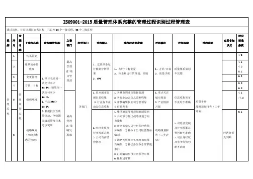 ISO9001-2015质量管理体系完整的管理过程识别过程管理表