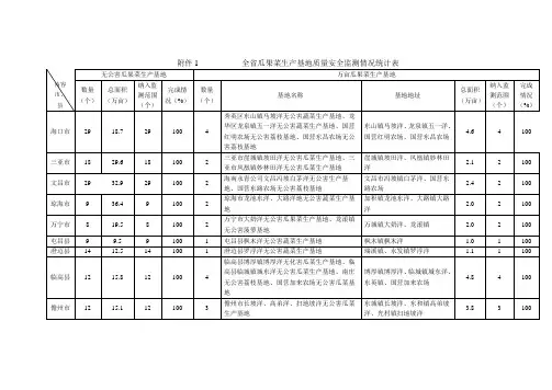 全省瓜果菜生产基地质量安全监测情况统计表