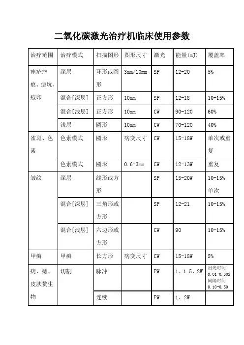 二氧化碳激光临床参数表