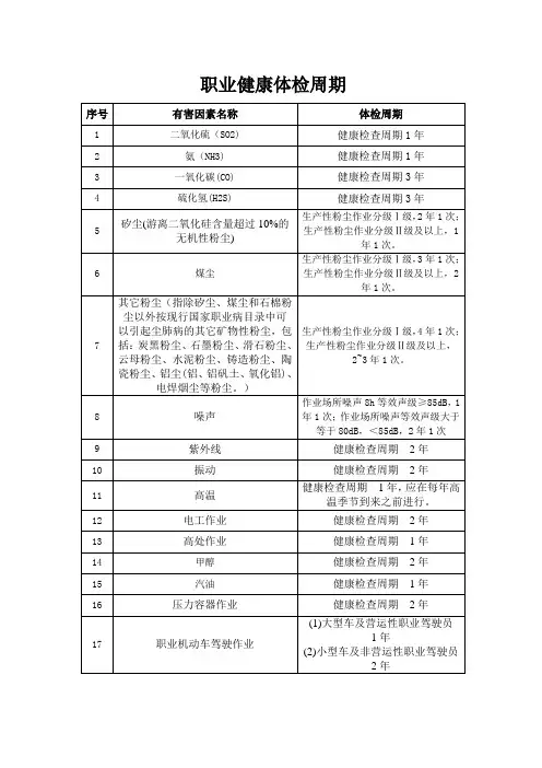 GBZ_188-2014 职业健康体检周期
