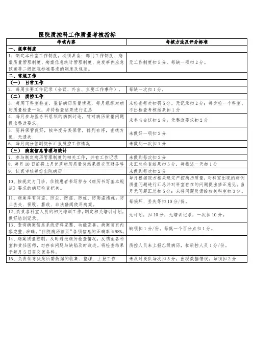 医院质控科工作质量考核指标