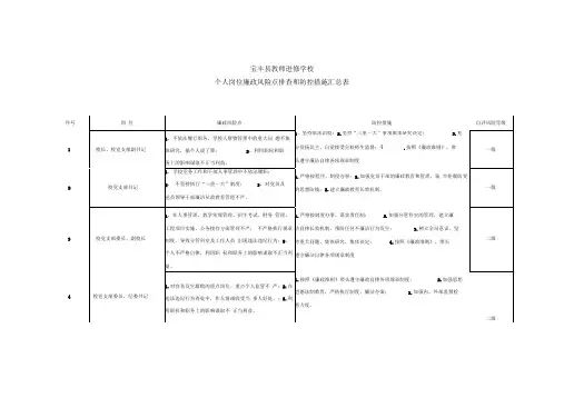 宝丰县教师进修学校个人岗位廉政风险点排查和防控措施汇总表