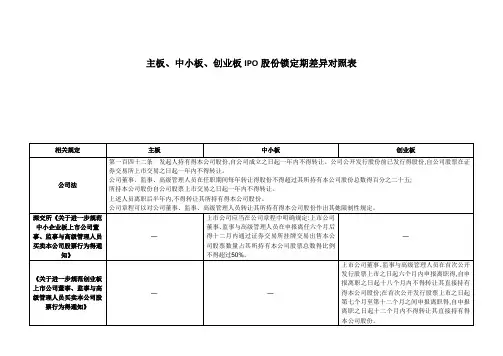 主板、中小板、创业板IPO股份锁定期差异对照表