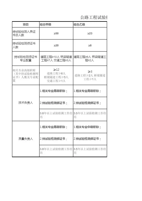 公路工程试验检测人员配置要求及机构综合甲级试验检测能力基本要求及主要仪器设备明细表