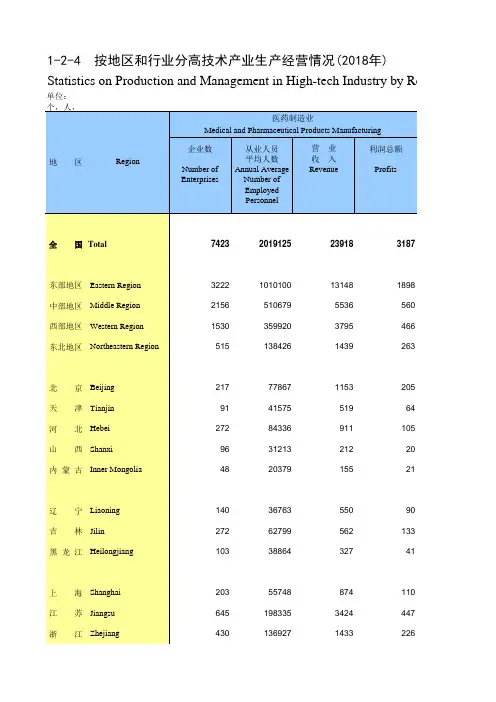 高新发展全国各省市区统计数据：1-2_-4__按地区和行业分高技术产业生产经营情况(2018年)