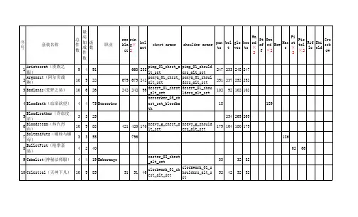 (完整版)火炬之光2全部套装(65套)控制台命令大全