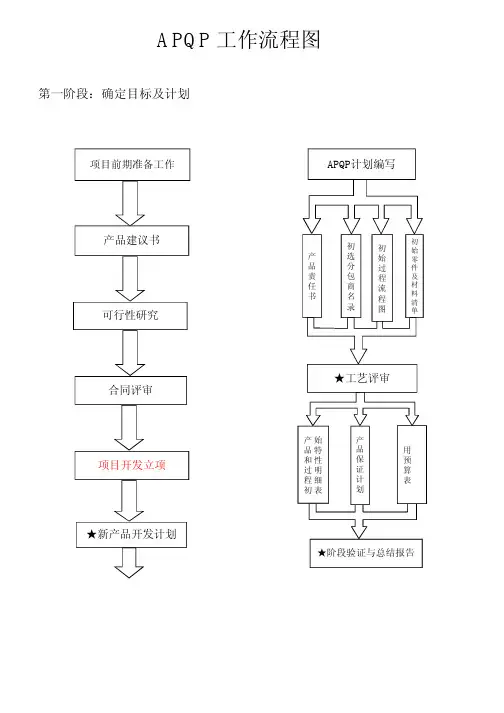 APQP流程图