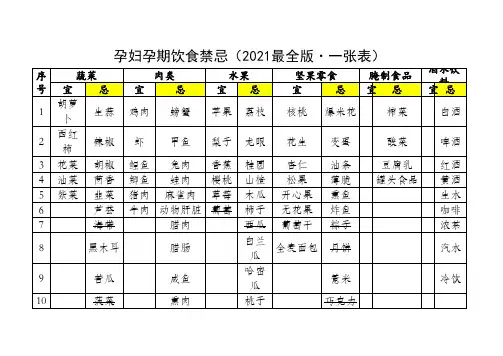 孕妇孕期饮食禁忌2021最全·一张表(权威整理)
