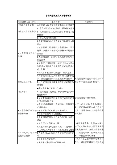 中山大学发展党员工作流程图