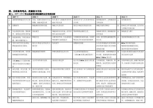 2007—2012年山东高考生物试题考点分布的比较
