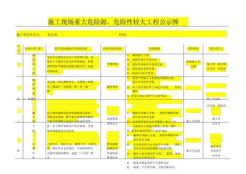 重大危险源公示牌(完整)汇总